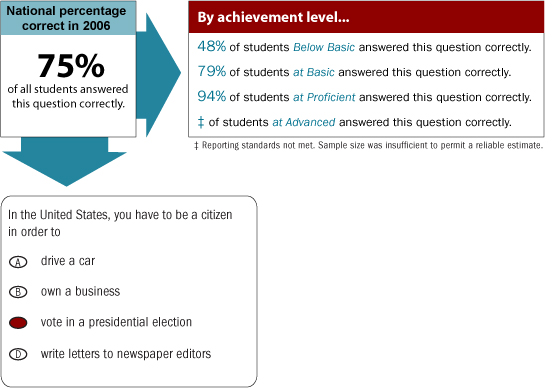 Grade 4 Multiple-Choice question. National percentage correct in 2006. 75% of all students answered this multiple-choice question correctly. By achievement level 48% of students Below Basic answered this question correctly. 79% of students at Basic answered this question correctly. 94% of students at Proficient answered this question correctly. Reporting standards at Advanced were not met. The sample size was insufficient to permit a reliable estimate. The sample question is as follows: In the United States, you have to be a citizen in order to a) drive a car, b) own a business, c) vote in a presidential election, d) write letters to newspaper editors. The correct answer is c.