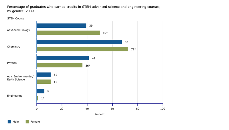 Percentage of graduates who earned credits in STEM advanced science and engineering courses, by gender: 2009