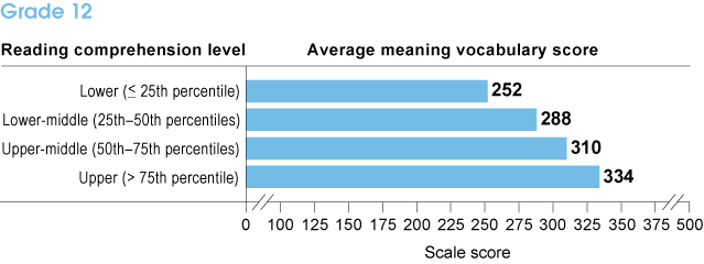 At grade 12, the average vocabulary scores by reading comprehension level are as follows: 252 at the lower level (less than or equal to the 25th percentile); 288 at the lower-middle level (ranging from the 25th to 50th percentiles); 310 at the upper-middle level (ranging from the 50th to 75th percentiles); and 334 at the upper level (greater than the 75th percentile). At grade 12, the average vocabulary scores by reading comprehension level are as follows: 252 at the lower level (less than or equal to the 25th percentile); 288 at the lower-middle level (ranging from the 25th to 50th percentiles); 310 at the upper-middle level (ranging from the 50th to 75th percentiles); and 334 at the upper level (greater than the 75th percentile).