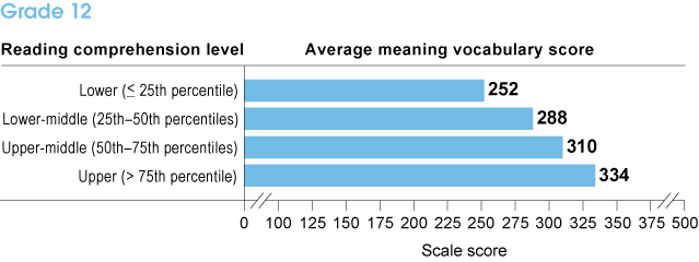 At grade 12, the average vocabulary scores by reading comprehension level are as follows: 252 at the lower level (less than or equal to the 25th percentile); 288 at the lower-middle level (ranging from the 25th to 50th percentiles); 310 at the upper-middle level (ranging from the 50th to 75th percentiles); and 334 at the upper level (greater than the 75th percentile).