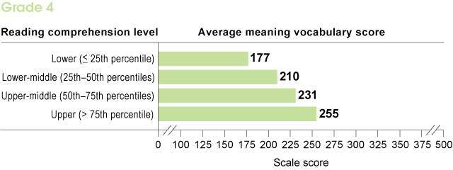 At grade 4, the average vocabulary scores by reading comprehension level are as follows: 177 at the lower level (less than or equal to the 25th percentile); 210 at the lower-middle level (ranging from the 25th to 50th percentiles); 231 at the upper-middle level (ranging from the 50th to 75th percentiles); and 255 at the upper level (greater than the 75th percentile). At grade 4, the average vocabulary scores by reading comprehension level are as follows: 177 at the lower level (less than or equal to the 25th percentile); 210 at the lower-middle level (ranging from the 25th to 50th percentiles); 231 at the upper-middle level (ranging from the 50th to 75th percentiles); and 255 at the upper level (greater than the 75th percentile).