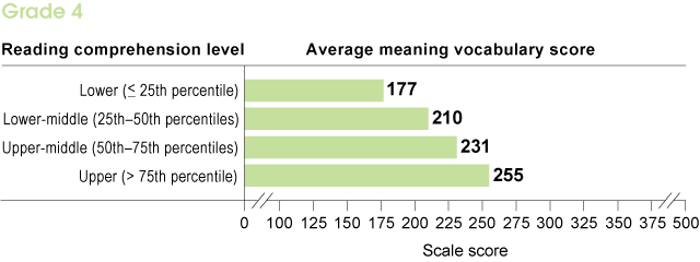 At grade 4, the average vocabulary scores by reading comprehension level are as follows: 177 at the lower level (less than or equal to the 25th percentile); 210 at the lower-middle level (ranging from the 25th to 50th percentiles); 231 at the upper-middle level (ranging from the 50th to 75th percentiles); and 255 at the upper level (greater than the 75th percentile).