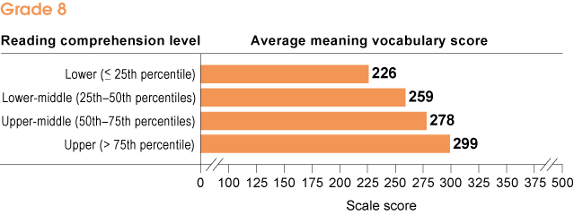At grade 8, the average vocabulary scores by reading comprehension level are as follows: 266 at the lower level (less than or equal to the 25th percentile); 259 at the lower-middle level (ranging from the 25th to 50th percentiles); 278 at the upper-middle level (ranging from the 50th to 75th percentiles); and 299 at the upper level (greater than the 75th percentile). At grade 8, the average vocabulary scores by reading comprehension level are as follows: 266 at the lower level (less than or equal to the 25th percentile); 259 at the lower-middle level (ranging from the 25th to 50th percentiles); 278 at the upper-middle level (ranging from the 50th to 75th percentiles); and 299 at the upper level (greater than the 75th percentile).