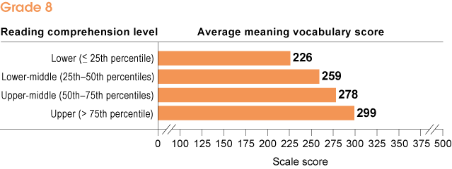 At grade 8, the average vocabulary scores by reading comprehension level are as follows: 266 at the lower level (less than or equal to the 25th percentile); 259 at the lower-middle level (ranging from the 25th to 50th percentiles); 278 at the upper-middle level (ranging from the 50th to 75th percentiles); and 299 at the upper level (greater than the 75th percentile).