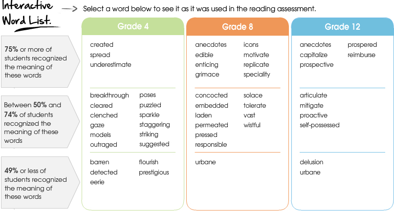 Image of an interactive word list consisting of 4 columns. The first column indicates the percentage of students who recognized the meaning of specific words. The next three columns indicate both the grade - 4, 8, or 12 - and the specific words associated with the grade. At grade 4 - seventy-five percent or more of students recognized the meaning of these words: created, spread, underestimate. Between 50 percent and 74 percent of students recognized the meaning of these words: breakthrough, cleared, clenched, gaze, models, outraged, poses, puzzled, sparkle, staggering, striking, suggested. Forty-nine percent or less of students recognized the meaning of these words: barren, detected, eerie, flourish, prestigious. At grade 8 - seventy-five percent or more of students recognized the meaning of these words: anecdotes, edible, enticing, grimace, icons, motivate, replicate, speciality. Between 50 percent and 74 percent of students recognized the meaning of these words: concocted, embedded, laden, permeated, pressed, responsible, solace, tolerate, vast, wistful. Forty-nine percent or less of students recognized the meaning of this word: urbane.At grade 12 - seventy-five percent or more of students recognized the meaning of these words: anecdotes, capitalize, prospective, prospered, reimburse. Between 50 percent and 74 percent of students recognized the meaning of these words: articulate, mitigate, proactive, self-possessed. Forty-nine percent or less of students recognized the meaning of these words: delusion, urbane.