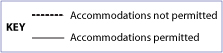 Key for the above graphic. The dotted line is no accommodations permitted. The solid line is accommodations permitted.