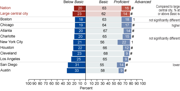 Achievement-level results in NAEP writing for eighth-grade public school students eligible for the National School Lunch Program by jurisdiction: 2007