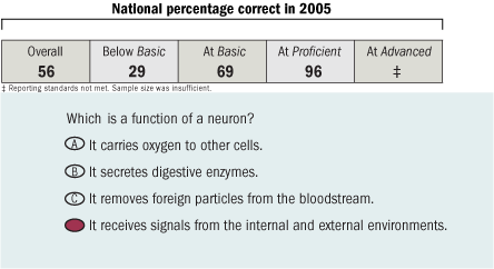 Sample Grade 12 Multiple-Choice Question. Question text: Which is a function of a neuron? A. It carries oxygen to other cells. B. It secretes digestive enzymes. C. It removes foriegn particles from the bloodstream. D. It receives signals from the internal and external environments. D is marked as the correct answer. Percentage correct: Overall: 56, Below Basic: 29, At Basic: 69, At Proficient: 96, At Advanced: Reporting standard not met. Sample size was insufficient.