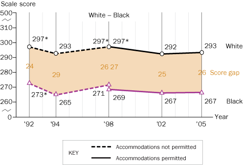 Trend in twelfth-grade NAEP reading score gaps for White-Black students