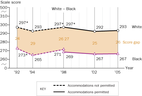 Trend in twelfth-grade NAEP reading score gaps for White-Black students