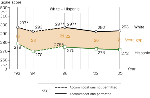 Trend in twelfth-grade NAEP reading score gaps for White-Hispanic students