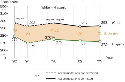 Trend in twelfth-grade NAEP reading score gaps for White-Hispanic students