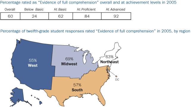 National percentage rated as