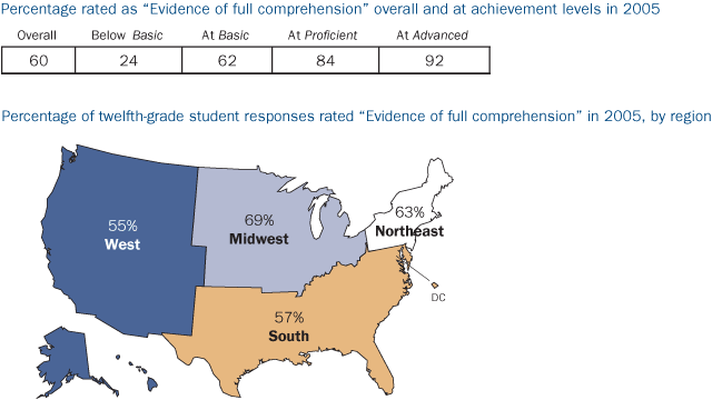 National percentage rated as 