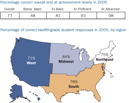 National percentage correct in 2005: Overall: 77; Below Basic: 48; At Basic: 81; At Proficient: 93; At Advanced: 98. Percentage of correct twelfth-grade student response in 2005, by region: Northeast: 75; Midwest: 84; South: 78; West: 71.