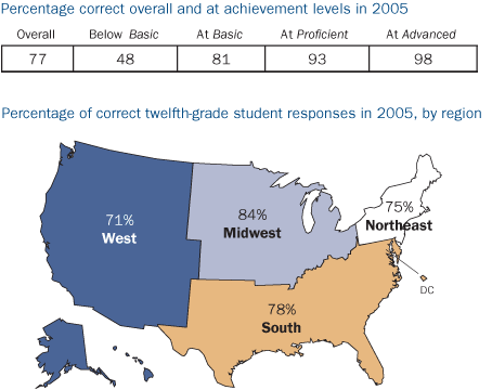 National percentage correct in 2005: Overall: 77; Below Basic: 48; At Basic: 81; At Proficient: 93; At Advanced: 98. Percentage of correct twelfth-grade student response in 2005, by region: Northeast: 75; Midwest: 84; South: 78; West: 71. 