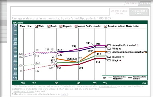 Screen shot of sample line chart showing scores for student groups over years.