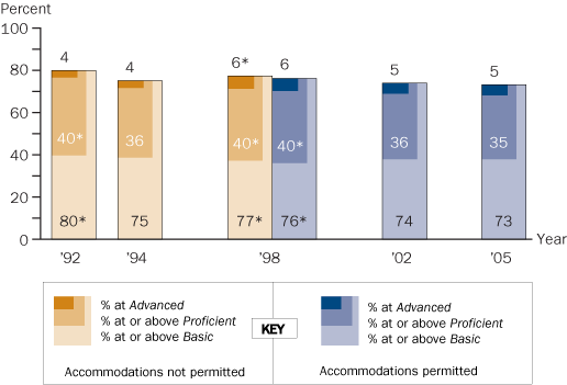 Trend in twelfth-grade NAEP reading achievement-level results