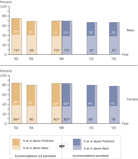 Trend in Twelfth-grade reading achievement-level results, by gender
