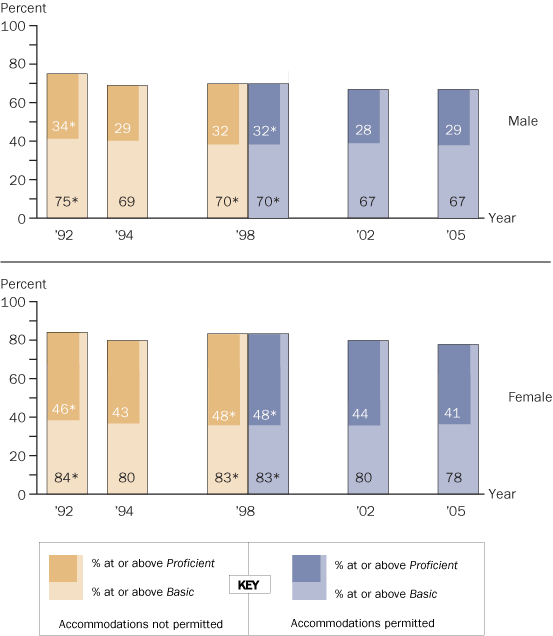 Trend in Twelfth-grade reading achievement-level results, by gender