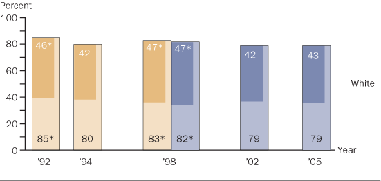 Trend in twelfth-grade NAEP reading achievement-level results, by race/ethnicity, White students