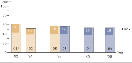 Trend in twelfth-grade NAEP reading achievement-level results, by race/ethnicity, Black students