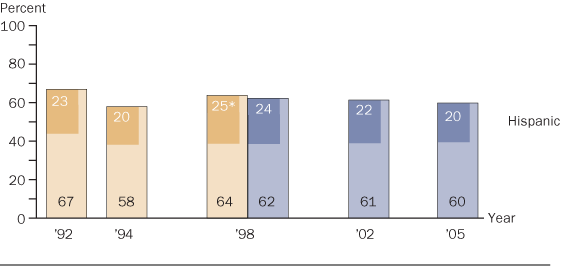 Trend in twelfth-grade NAEP reading achievement-level results, by race/ethnicity, Hispanic students