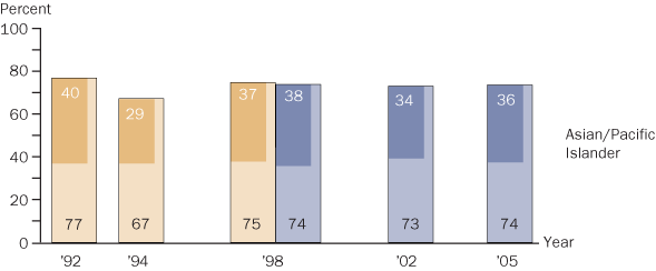 Trend in twelfth-grade NAEP reading achievement-level results, by race/ethnicity, Asian/Pacific Islander students