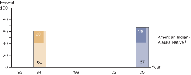 Trend in twelfth-grade NAEP reading achievement-level results, by race/ethnicity, American Indian/Alaska Native students