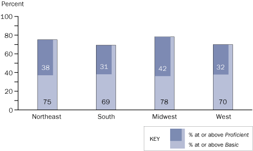 Twelfth-grade NAEP reading achievement-level results in 2005, by region