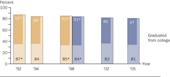 Trend in twelfth-grade NAEP reading achievement-level results, by highest level of parental education,graduated from college