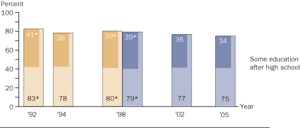 Trend in twelfth-grade NAEP reading achievement-level results, by highest level of parental education,some education after high school