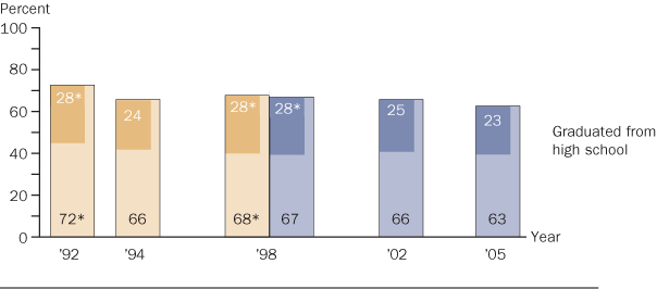 Trend in twelfth-grade NAEP reading achievement-level results, by highest level of parental education,graduated from high school