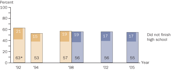 Trend in twelfth-grade NAEP reading achievement-level results, by highest level of parental education,did not graduate from college