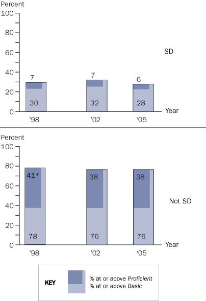 Trend in NAEP reading achievement-level results, by students with and without disabilities