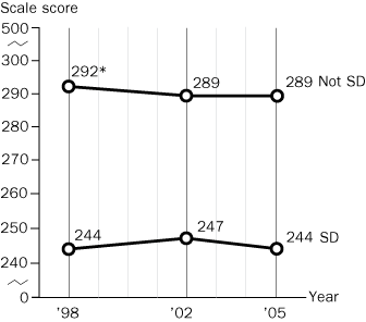 Trend in twelfth-grade average NAEP reading scores, by students with and without disabilities