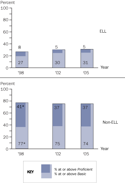 Trend in NAEP reading achievement-level results, by English language learners