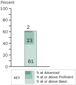 Twelfth-grade NAEP mathematics achievement-level results in 2005