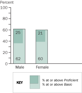 Twelfth-grade NAEP mathematics achievement-level results in 2005, by gender