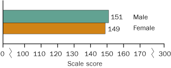 Average twelfth-grade NAEP mathematics score and percentile scores in 2005