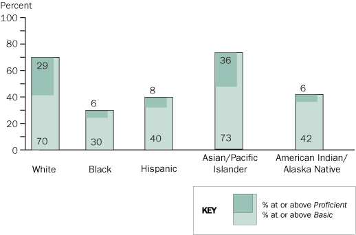 Twelfth-grade NAEP mathematics achievement-level results in 2005, by race/ethnicity