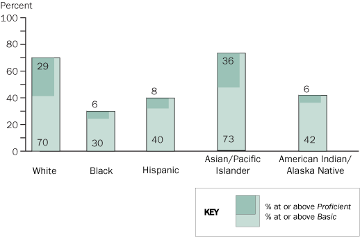 Twelfth-grade NAEP mathematics achievement-level results in 2005, by race/ethnicity