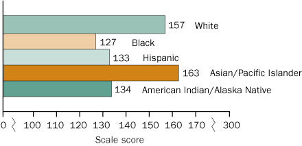 Average twelfth-grade NAEP mathematics scores in 2005, by race/ethnicity