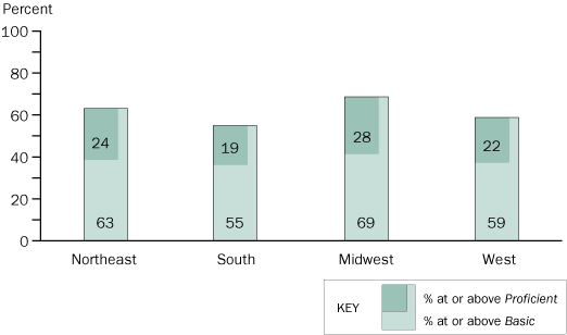 Twelfth-grade NAEP mathematics achievement-level results in 2005, by region