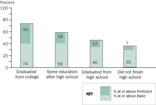 Twelfth-grade NAEP mathematics achievement-level results in 2005, by student-reported highest level of education of either parent 