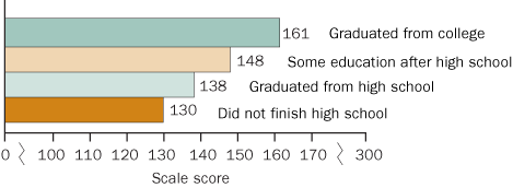 Average twelfth-grade NAEP mathematics scores in 2005, by student-reported highest level of education of either parent