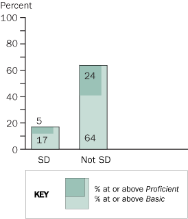 Twelfth-grade NAEP mathematics achievement-level results in 2005, by students with and without disabilities