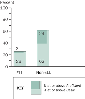 Twelfth-grade NAEP mathematics achievement-level results in 2005, by English language learners