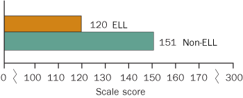 Average twelfth-grade NAEP mathematics scores in 2005, by English language learners