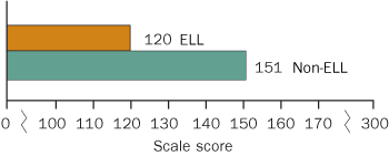 Average twelfth-grade NAEP mathematics scores in 2005, by English language learners 